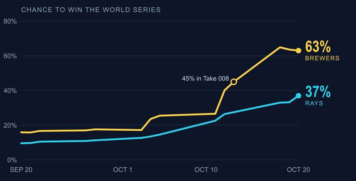 Line chart: Brewers chance to win the World Series rose from 16% on Sep 20 to 63% on Oct 20; Rays rose from 10% to 37%.